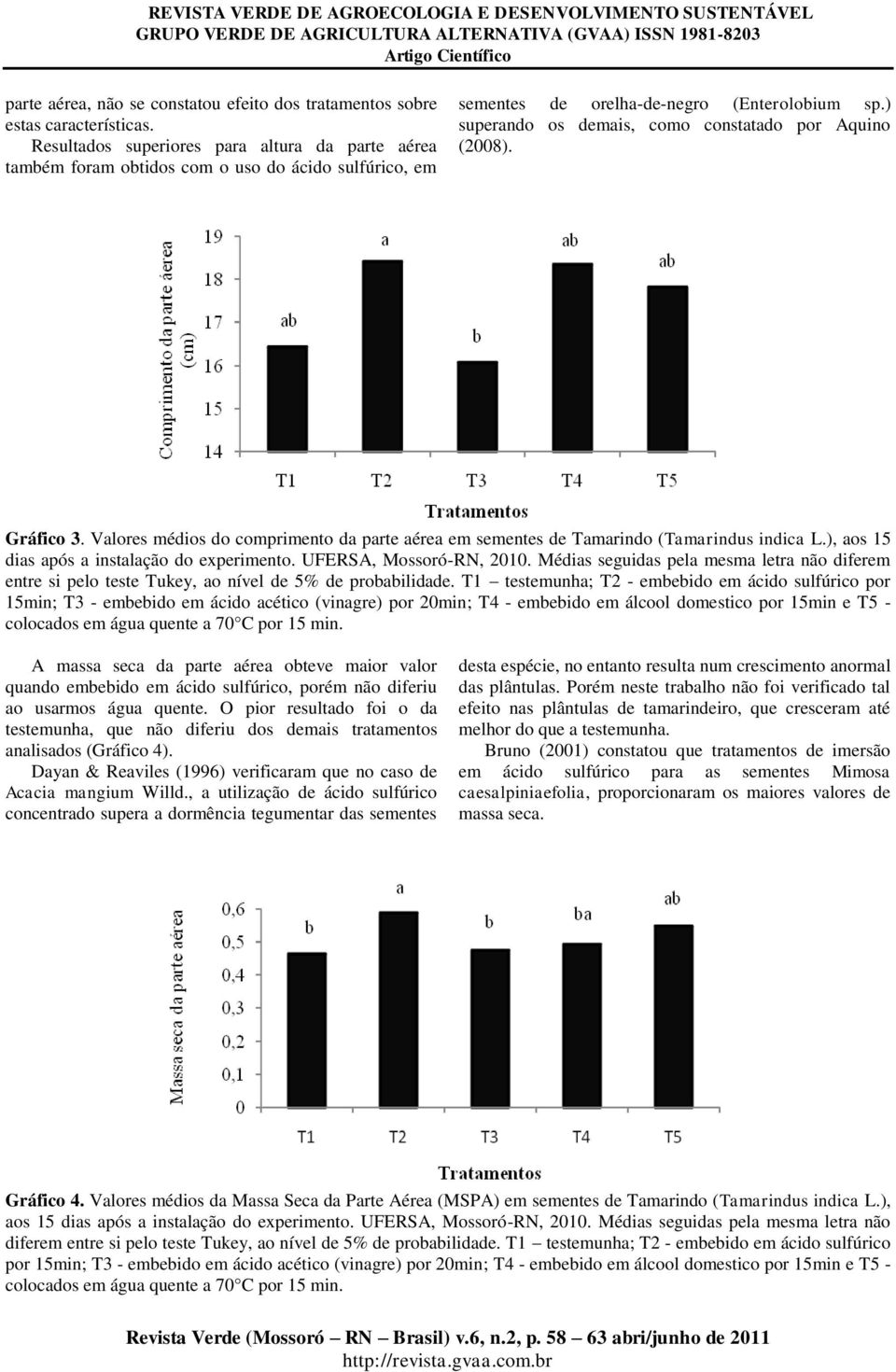 ) superando os demais, como constatado por Aquino (2008). Gráfico 3. Valores médios do comprimento da parte aérea em sementes de Tamarindo (Tamarindus indica L.