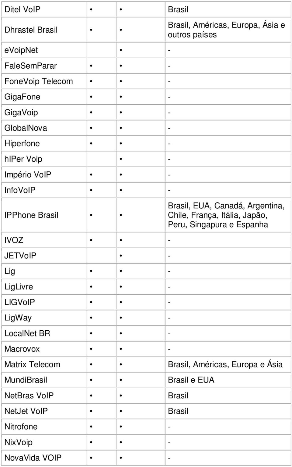 França, Itália, Japão, Peru, Singapura e Espanha IVOZ - JETVoIP - Lig - LigLivre - LIGVoIP - LigWay - LocalNet BR - Macrovox - Matrix