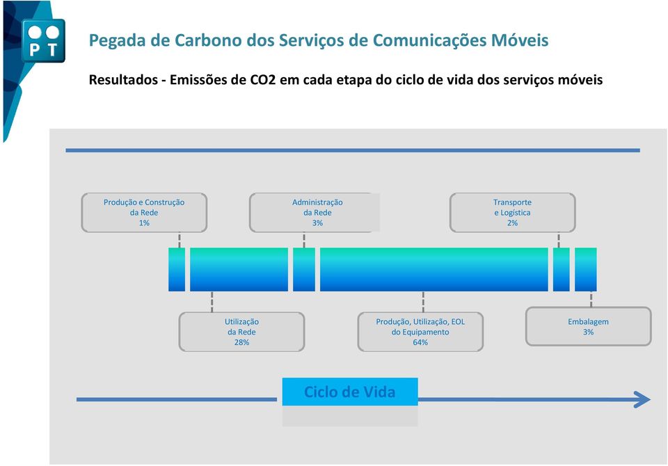 Transporte Transport and Logistics e Logística 2% 2% Utilização Use Network da Rede 28% 28%