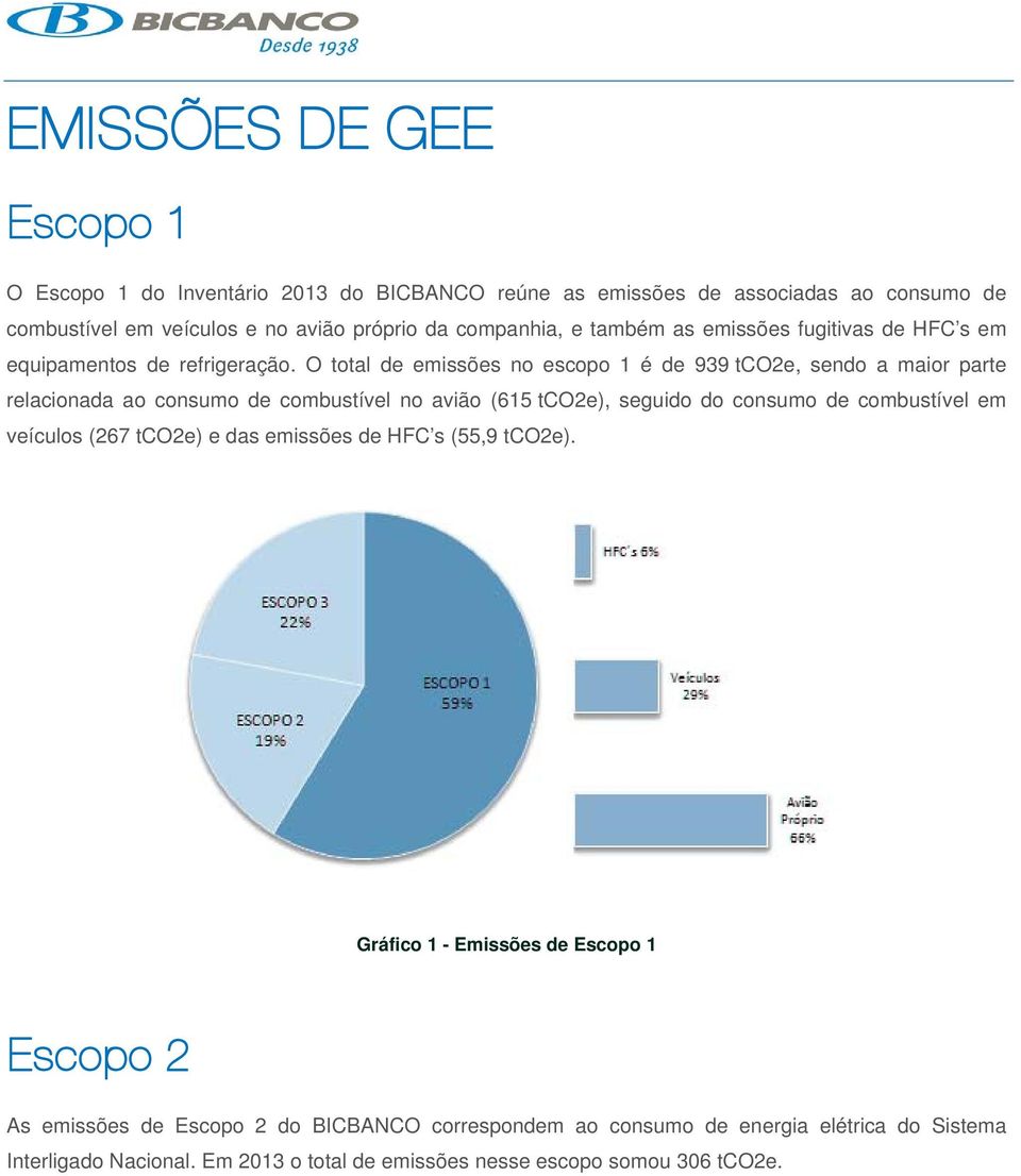 O total de emissões no escopo 1 é de 939 tco2e, sendo a maior parte relacionada ao consumo de combustível no avião (615 tco2e), seguido do consumo de combustível em