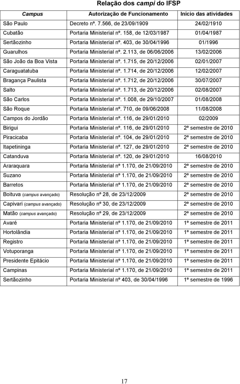 113, de 06/06/2006 13/02/2006 São João da Boa Vista Portaria Ministerial nº. 1.715, de 20/12/2006 02/01/2007 Caraguatatuba Portaria Ministerial nº. 1.714, de 20/12/2006 12/02/2007 Bragança Paulista Portaria Ministerial nº.