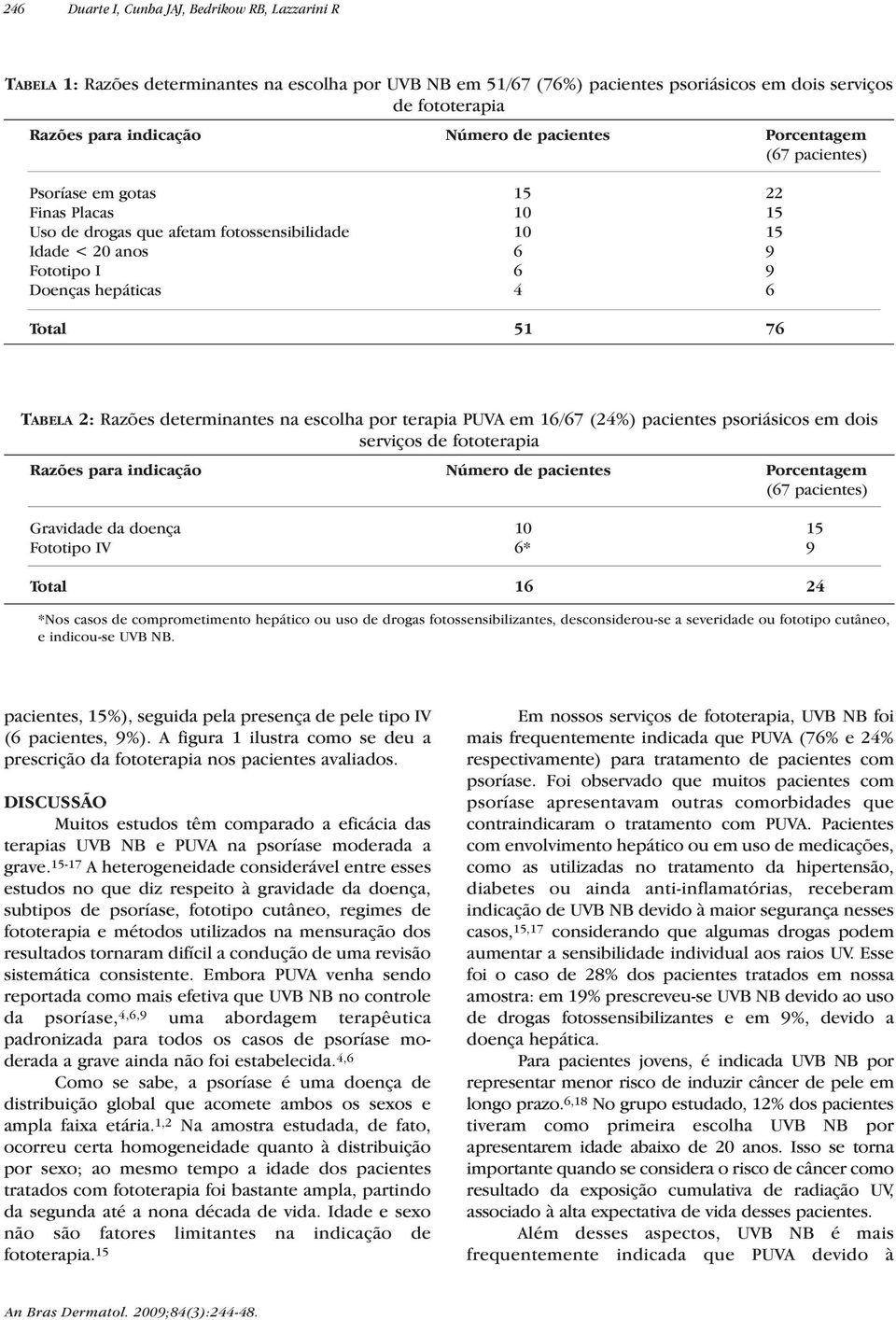 Total 51 76 TABELA 2: Razões determinantes na escolha por terapia PUVA em 16/67 (24%) pacientes psoriásicos em dois serviços de fototerapia Razões para indicação Número de pacientes Porcentagem (67