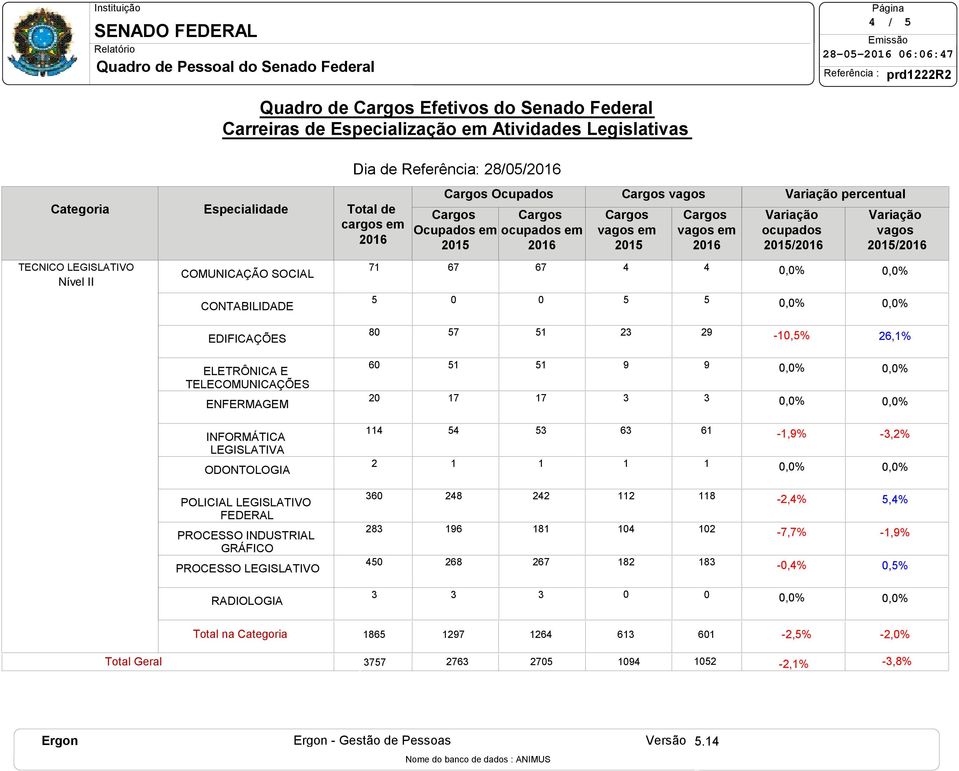 TELECOMUNICAÇÕES ENFERMAGEM 9 9 INFORMÁTICA LEGISLATIVA ODONTOLOGIA -,9% -,% POLICIAL LEGISLATIVO FEDERAL PROCESSO