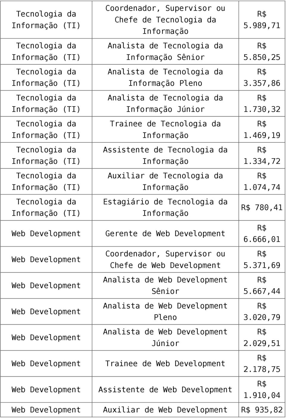 Analista de Pleno Analista de Júnior Trainee de Assistente de 5.989,71 5.850,25 3.357,86 1.730,32 1.