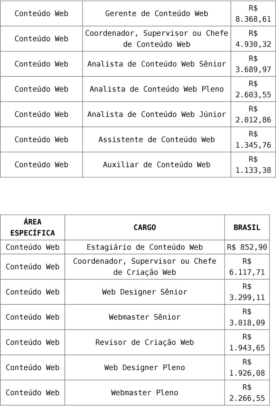 133,38 ÁREA ESPECÍFICA CARGO BRASIL Estagiário de 852,90 de Criação Web Web Designer Sênior