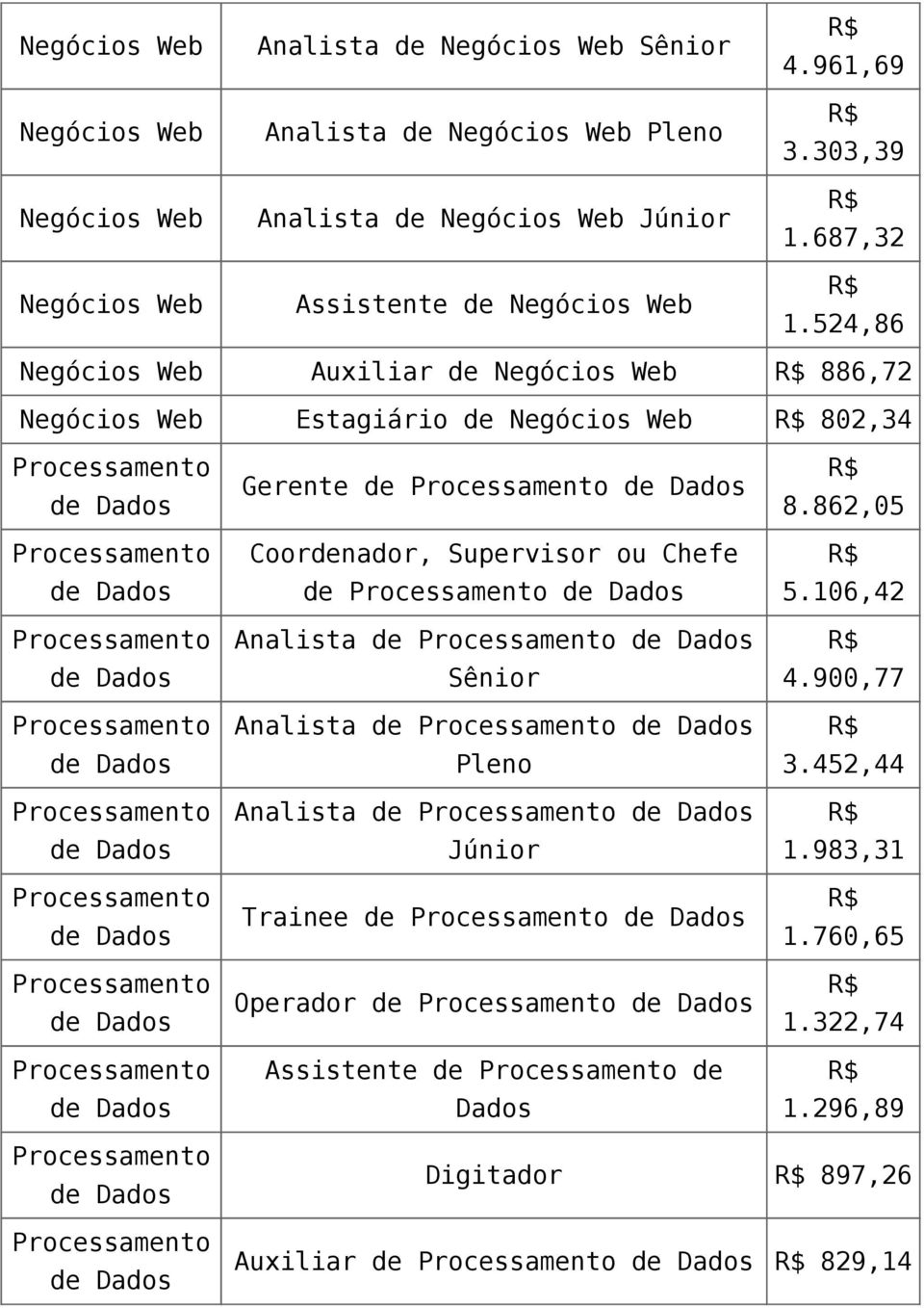 524,86 Negócios Web Auxiliar de Negócios Web 886,72 Negócios Web Estagiário de Negócios Web 802,34 Gerente de de Analista de Sênior