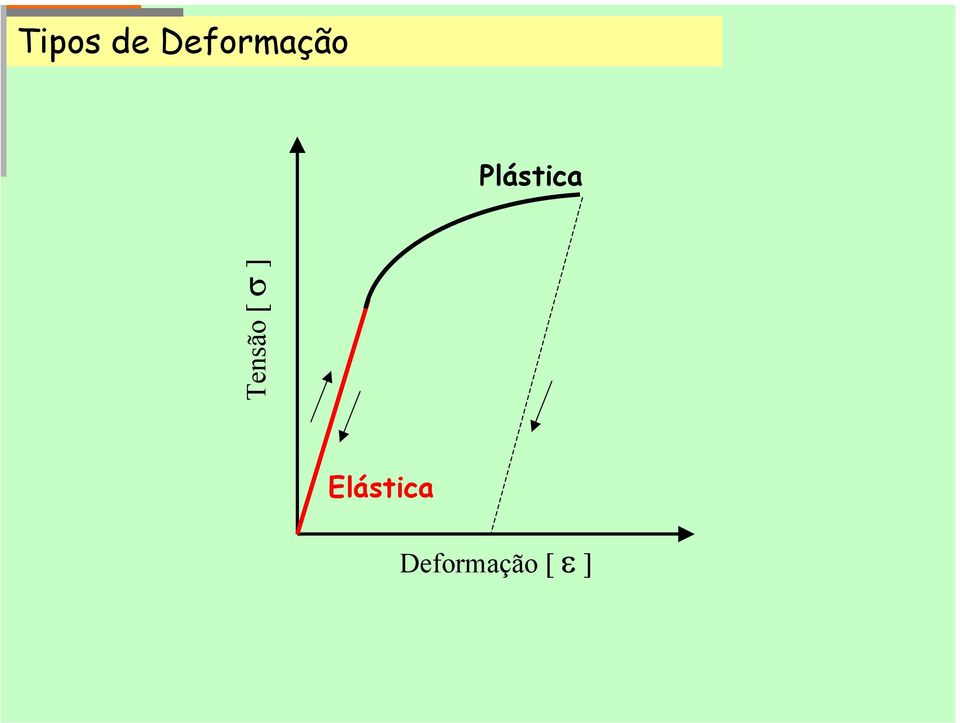 Plástica Tensão