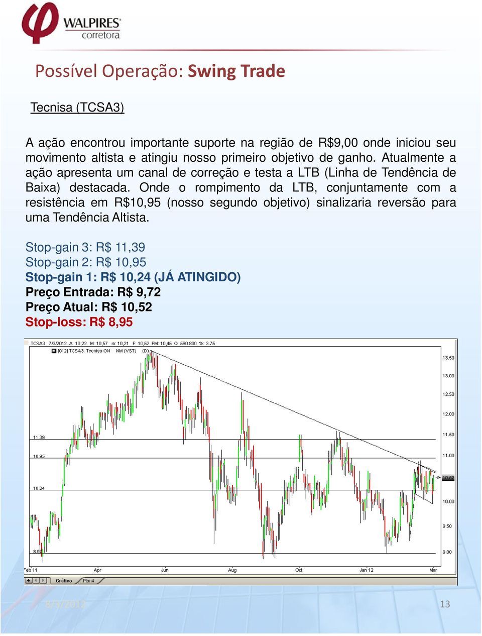 Atualmente a ação apresenta um canal de correção e testa a LTB (Linha de Tendência de Baixa) destacada.