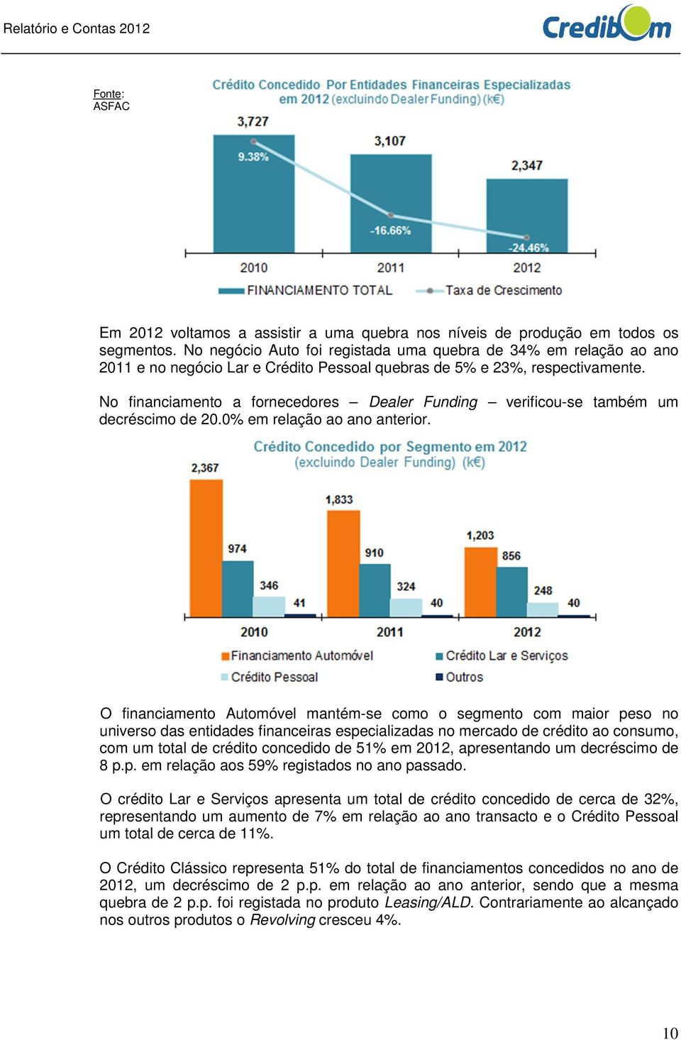 No financiamento a fornecedores Dealer Funding verificou-se também um decréscimo de 20.0% em relação ao ano anterior.