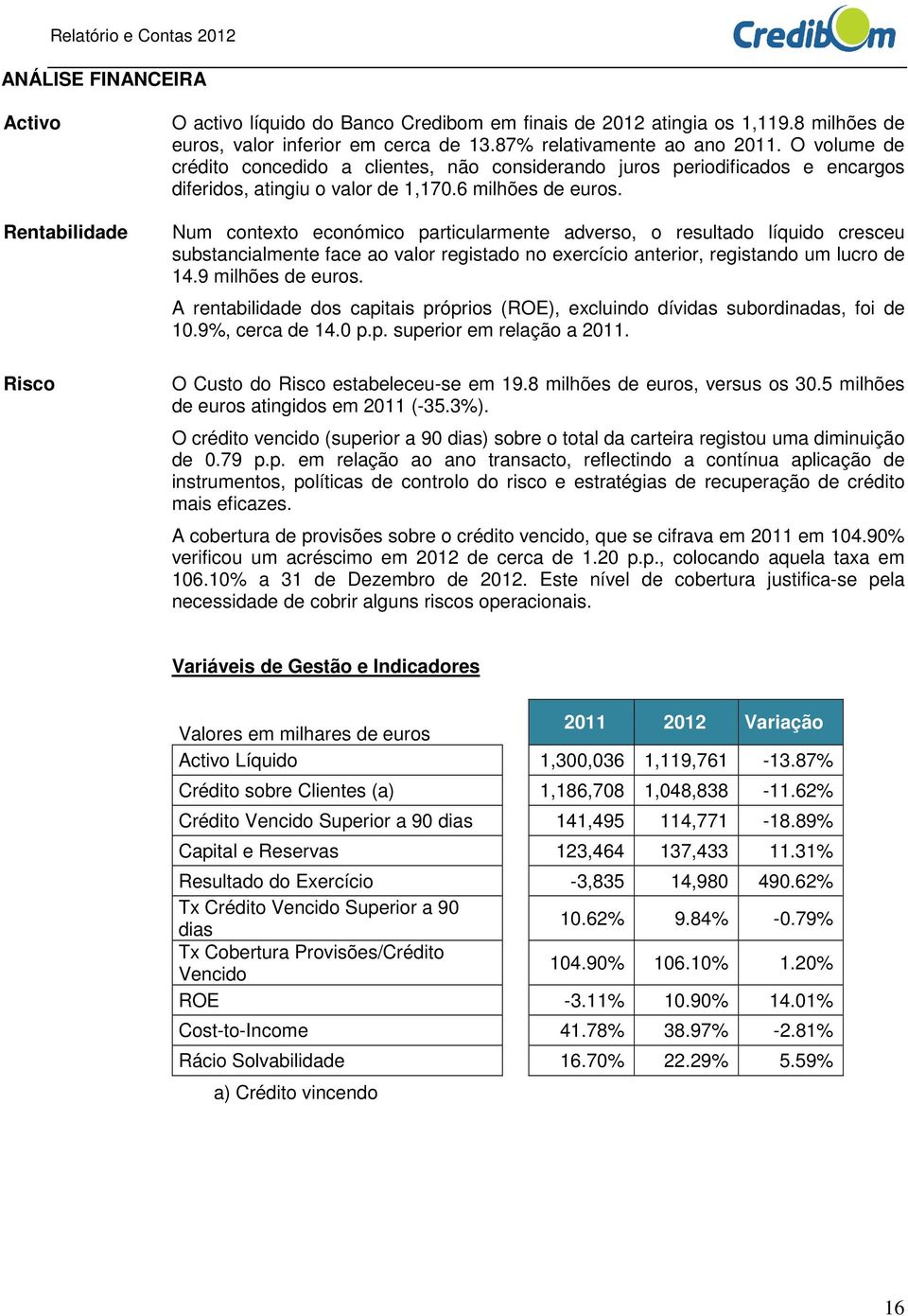 Num contexto económico particularmente adverso, o resultado líquido cresceu substancialmente face ao valor registado no exercício anterior, registando um lucro de 14.9 milhões de euros.