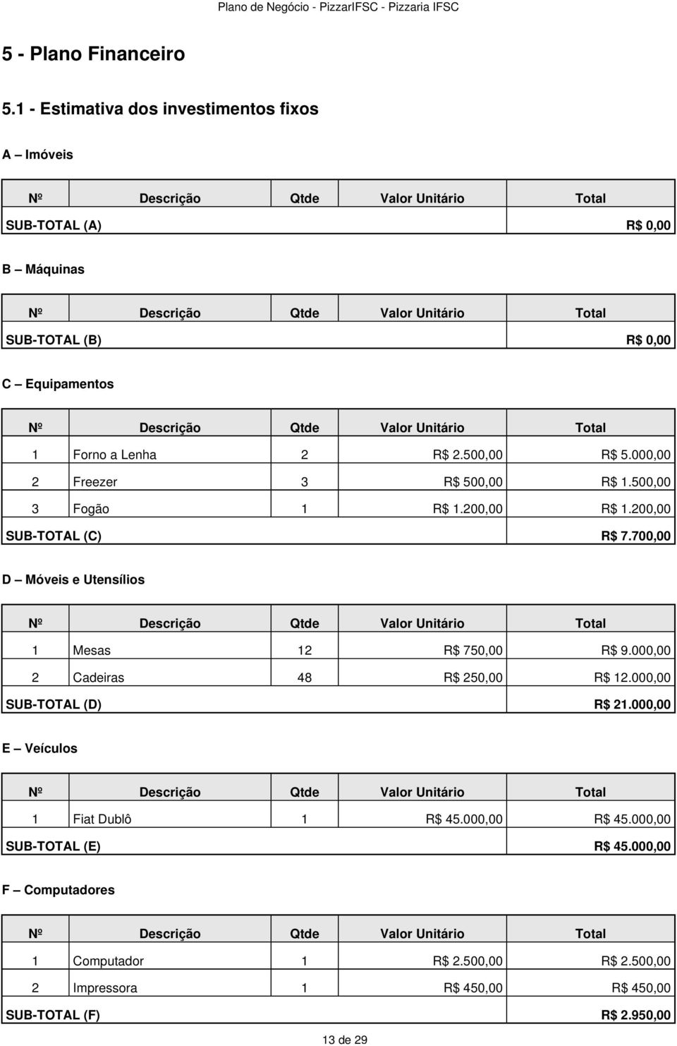 Descrição Qtde Valor Unitário Total 1 Forno a Lenha 2 R$ 2.500,00 R$ 5.000,00 2 Freezer 3 R$ 500,00 R$ 1.500,00 3 Fogão 1 R$ 1.200,00 R$ 1.200,00 SUB-TOTAL (C) R$ 7.