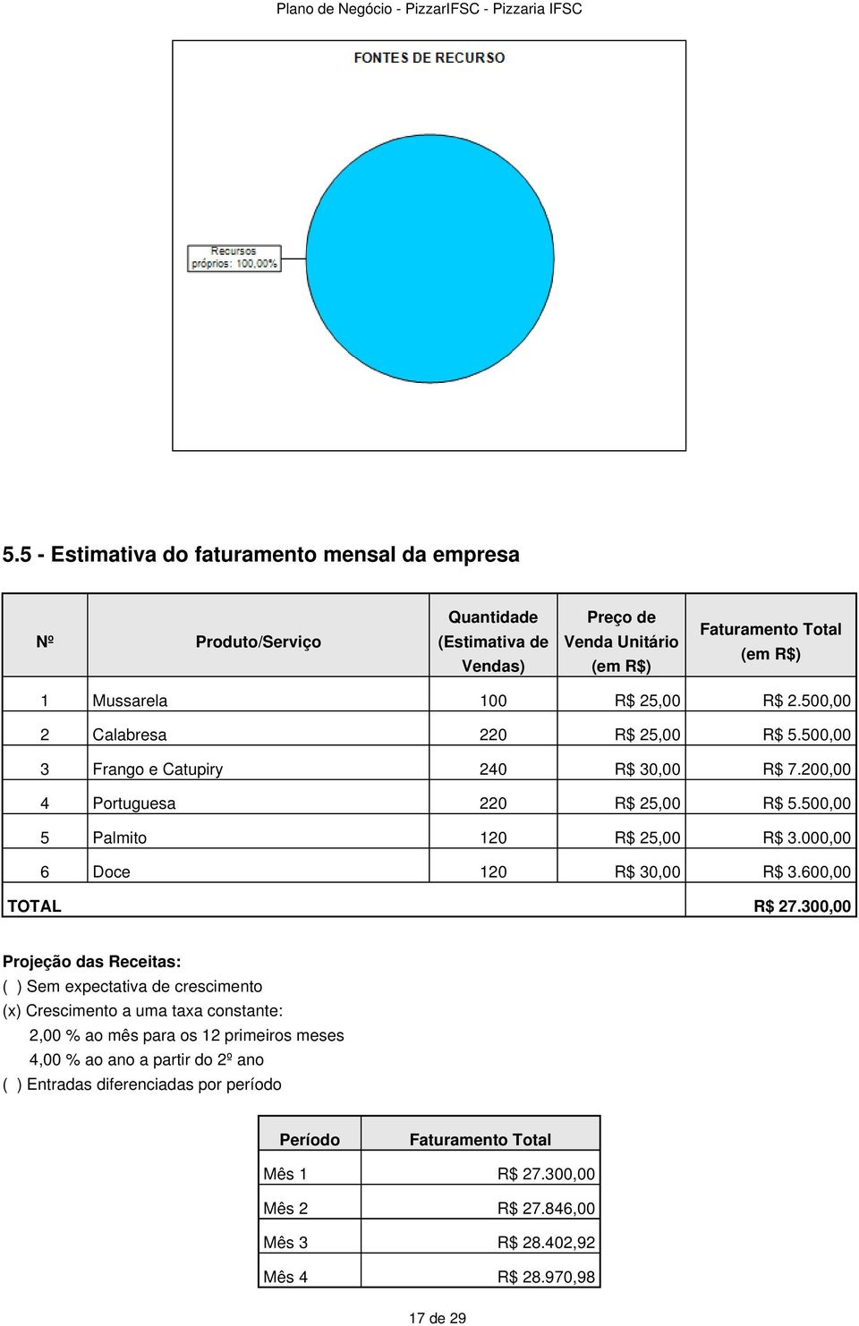 000,00 6 Doce 120 R$ 30,00 R$ 3.600,00 TOTAL R$ 27.