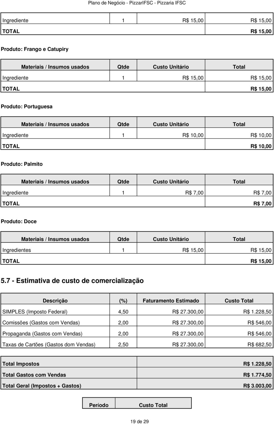 TOTAL R$ 7,00 Produto: Doce Materiais / Insumos usados Qtde Custo Unitário Total Ingredientes 1 R$ 15,00 R$ 15,00 TOTAL R$ 15,00 5.