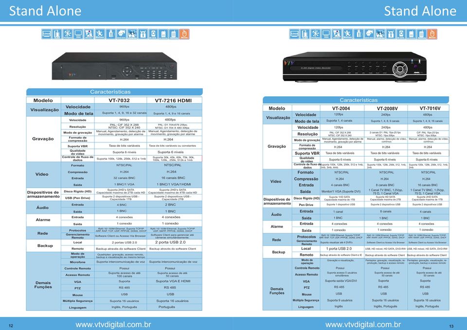 Gerenciamento Remoto Local Remoto Modo de operação Microfone Controle Remoto Acesso Remoto VGA PTZ Mouse Múltipla Segurança Linguagem VT-702 Suporta 1, 4, 9, 16 e 2 canais 960fps PAL: CIF 52 X 288