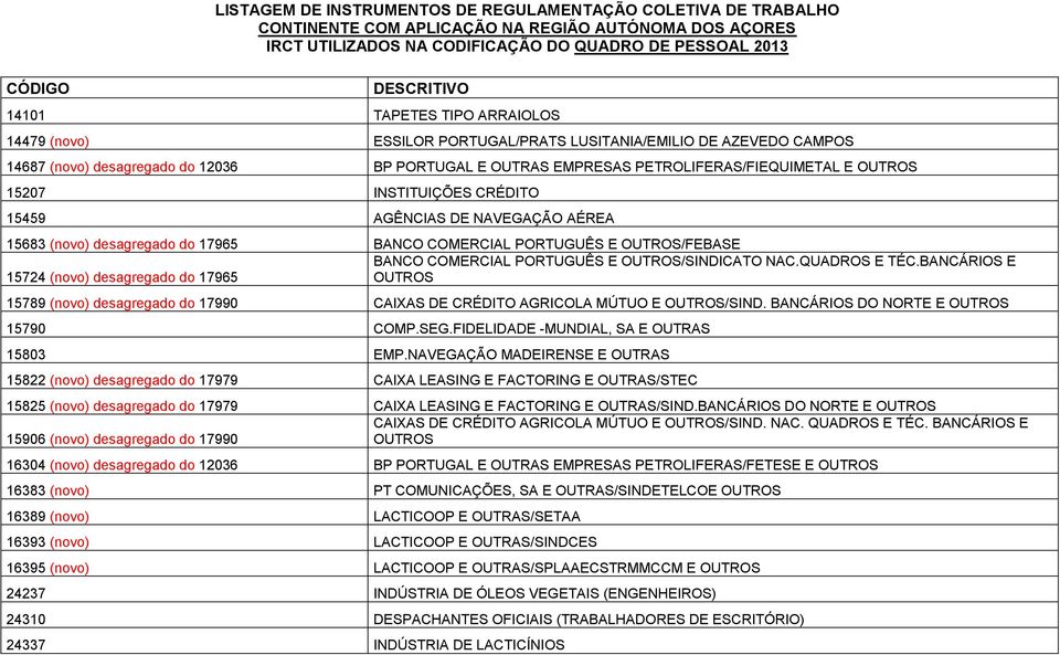 INSTITUIÇÕES CRÉDITO 15459 AGÊNCIAS DE NAVEGAÇÃO AÉREA 15683 (novo) desagregado do 17965 BANCO COMERCIAL PORTUGUÊS E OUTROS/FEBASE BANCO COMERCIAL PORTUGUÊS E OUTROS/SINDICATO NAC.QUADROS E TÉC.
