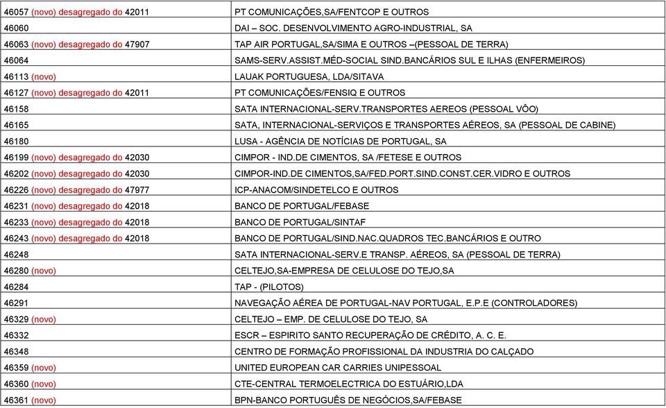 BANCÁRIOS SUL E ILHAS (ENFERMEIROS) 46113 (novo) LAUAK PORTUGUESA, LDA/SITAVA 46127 (novo) desagregado do 42011 PT COMUNICAÇÕES/FENSIQ E OUTROS 46158 SATA INTERNACIONAL-SERV.