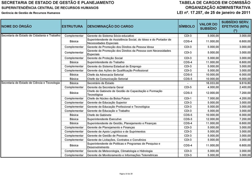 000,00 3.000,00 Complementar Gerente de Promoção dos Direitos da Pessoa com Necessidades Especiais CDI-3 5.000,00 3.000,00 Complementar Gerente de Proteção Social CDI-3 5.000,00 3.000,00 Básica Superintendente do Trabalho CDS-4 11.