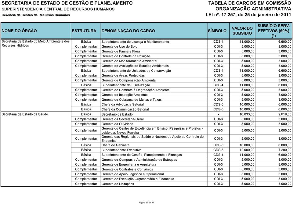 000,00 3.000,00 Complementar Gerente de Avaliação de Estudos Ambientais CDI-3 5.000,00 3.000,00 Básica Superintendente de Unidades de Conservação CDS-4 11.000,00 6.