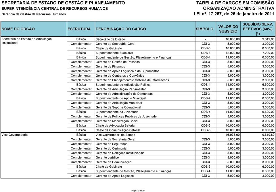 000,00 Complementar Gerente de Apoio Logístico e de Suprimentos CDI-3 5.000,00 3.000,00 Complementar Gerente de Contratos e Convênios CDI-3 5.000,00 3.000,00 Complementar Gerente de Planejamento e Sistema de Informações CDI-3 5.