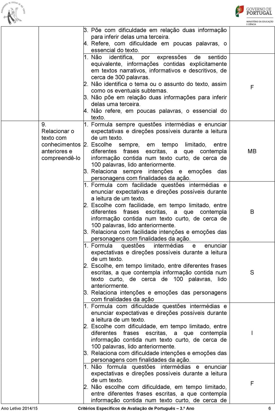 Não identifica, por expressões de sentido equivalente, informações contidas explicitamente em textos narrativos, informativos e descritivos, de cerca de 300 palavras. 2.