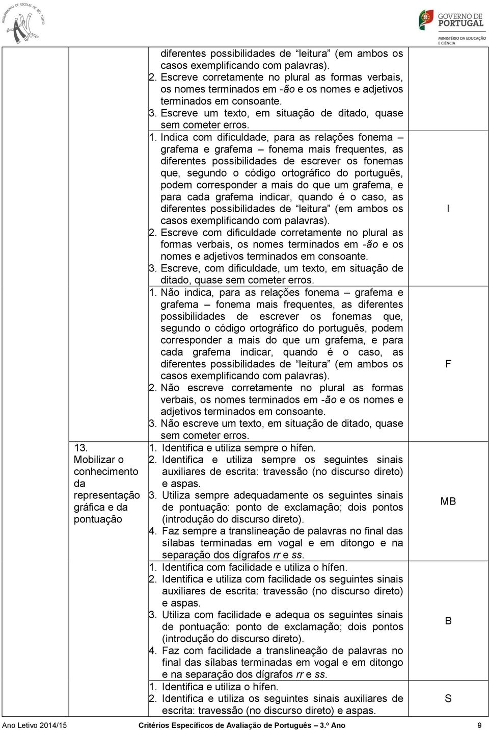 ndica com dificuldade, para as relações fonema grafema e grafema fonema mais frequentes, as diferentes possibilidades de escrever os fonemas que, segundo o código ortográfico do português, podem