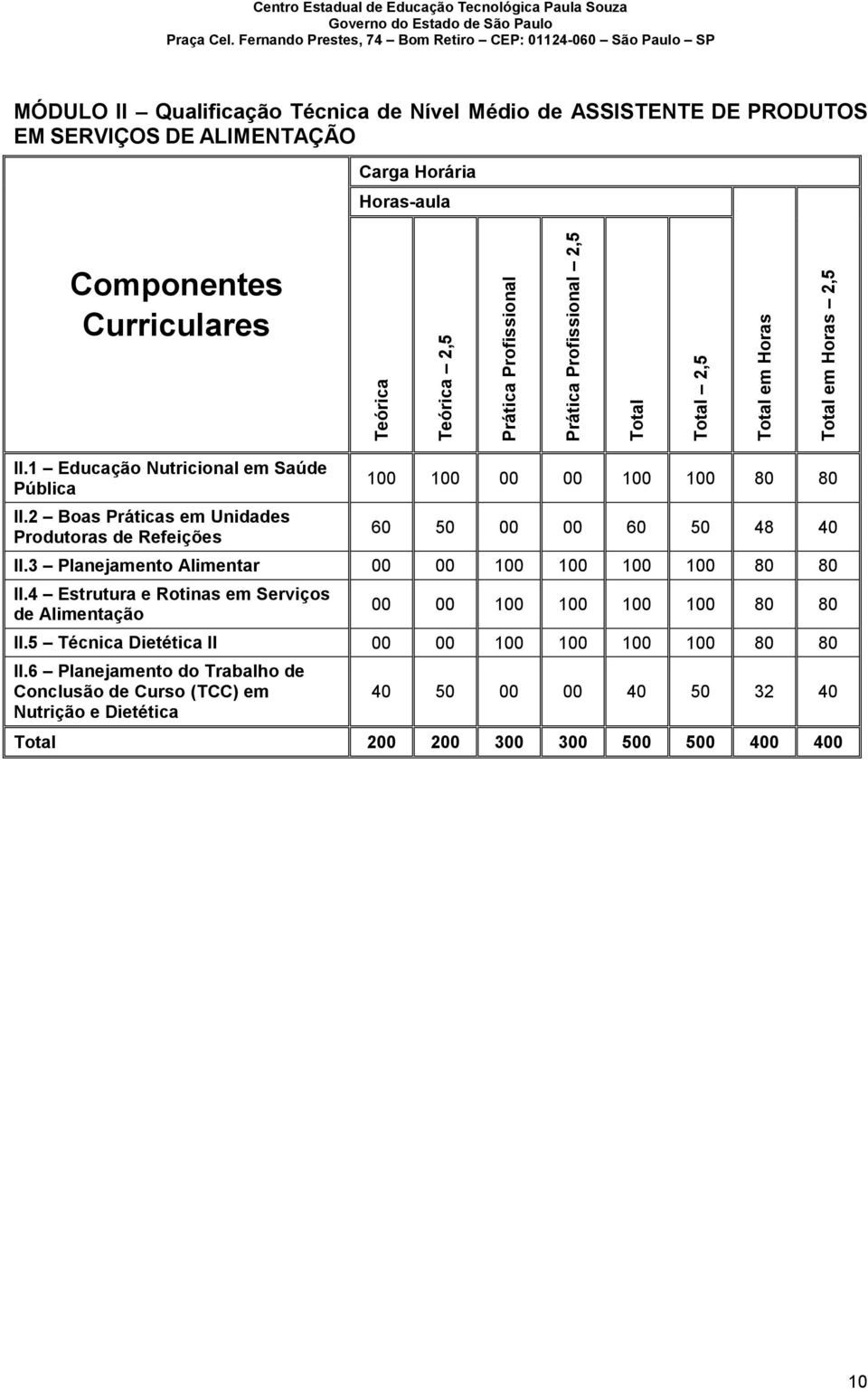 2 Boas Práticas em Unidades Produtoras de Refeições 100 100 00 00 100 100 80 80 60 50 00 00 60 50 48 40 II.3 Planejamento Alimentar 00 00 100 100 100 100 80 80 II.