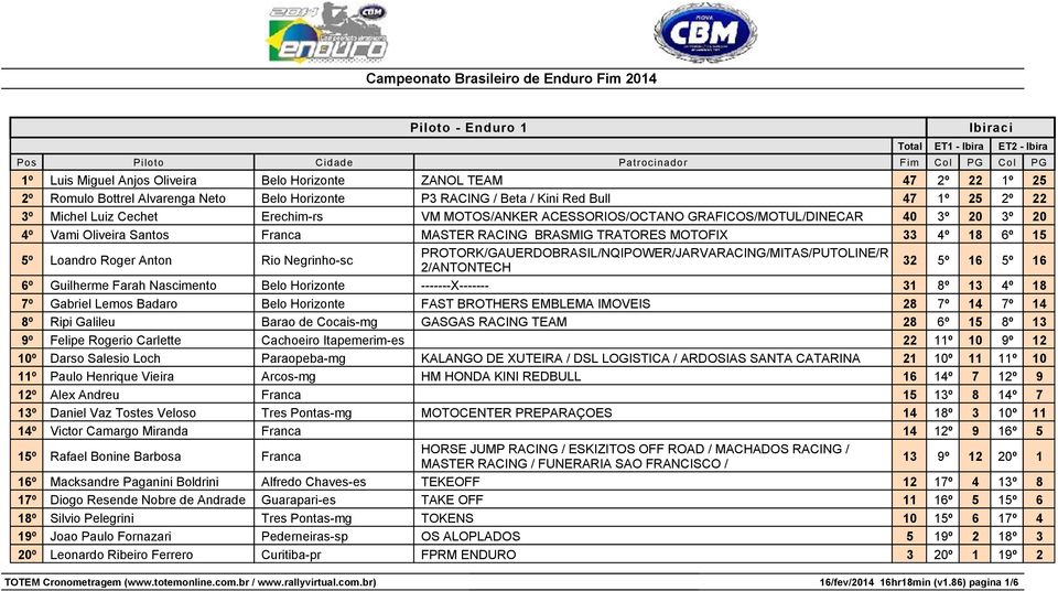 33 4º 18 6º 15 5º Loandro Roger Anton Rio Negrinho-sc PROTORK/GAUERDOBRASIL/NQIPOWER/JARVARACING/MITAS/PUTOLINE/R 2/ANTONTECH 32 5º 16 5º 16 6º Guilherme Farah Nascimento Belo Horizonte