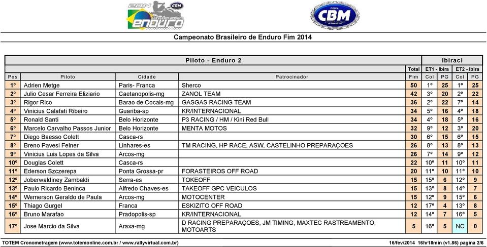 16 6º Marcelo Carvalho Passos Junior Belo Horizonte MENTA MOTOS 32 9º 12 3º 20 7º Diego Baesso ett Casca-rs 30 6º 15 6º 15 8º Breno Pavesi Felner Linhares-es TM RACING, HP RACE, ASW, CASTELINHO