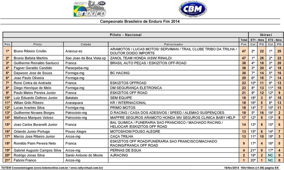 Geraldo Candido Paraopeba-mg 38 3º 20 4º 18 5º Daywson Jose de Souza Formiga-mg BC HACING 30 7º 14 5º 16 6º Joao Paulo Oliveira Formiga-mg 29 6º 15 7º 14 7º Rone Cintra de Andrade Franca ESKIZITOS