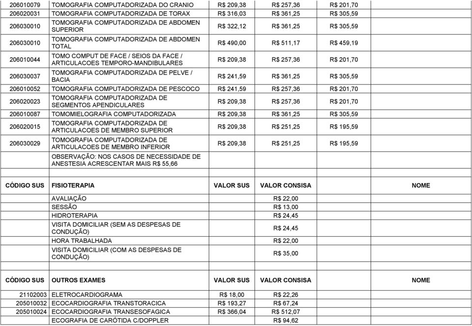 / BACIA R$ 322,12 R$ 361,25 R$ 305,59 R$ 490,00 R$ 511,17 R$ 459,19 R$ 209,38 R$ 257,36 R$ 201,70 R$ 241,59 R$ 361,25 R$ 305,59 206010052 TOMOGRAFIA COMPUTADORIZADA DE PESCOCO R$ 241,59 R$ 257,36 R$