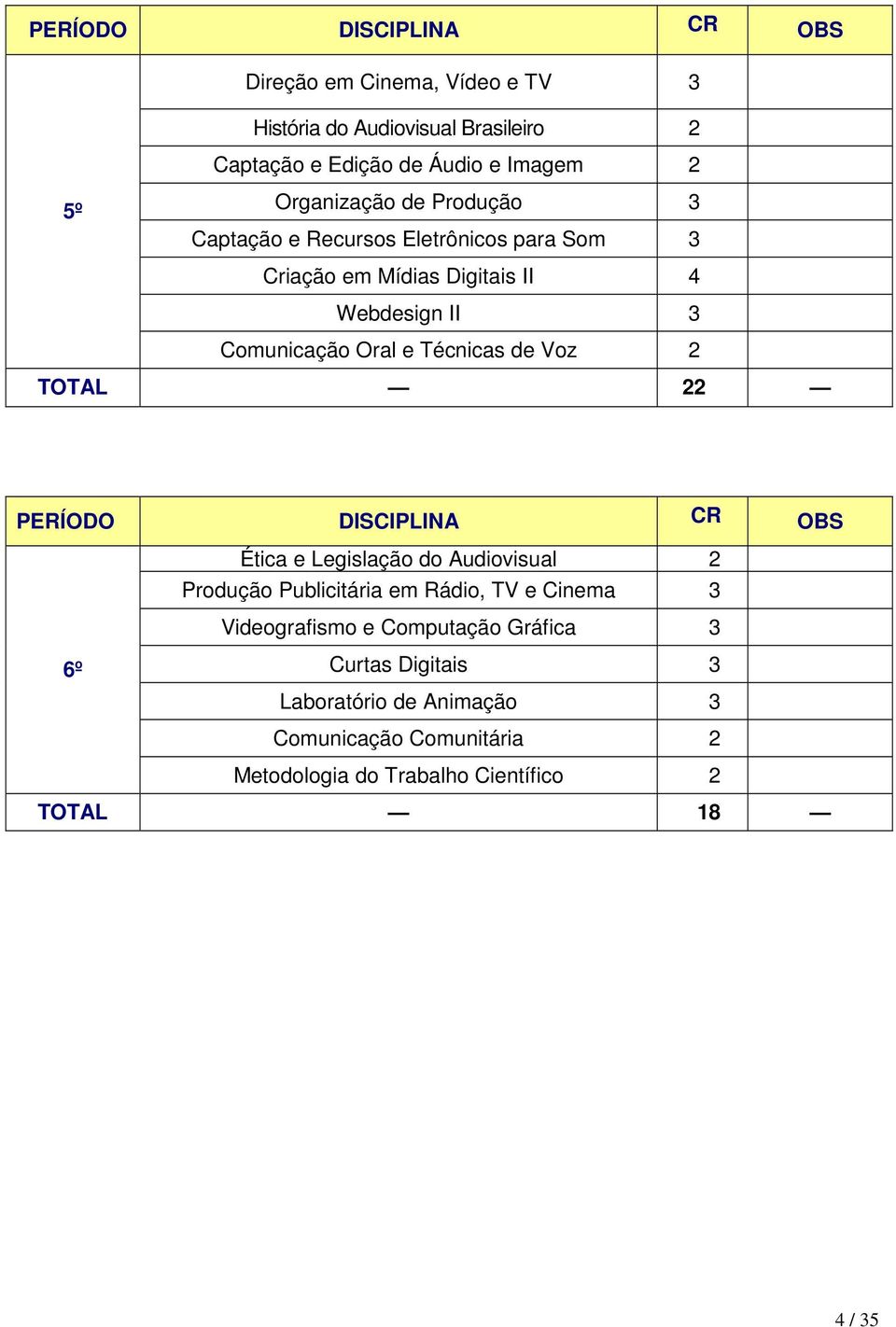 Técnicas de Voz 2 TOTAL 22 PERÍODO DISCIPLINA CR OBS Ética e Legislação do Audiovisual 2 Produção Publicitária em Rádio, TV e Cinema 3