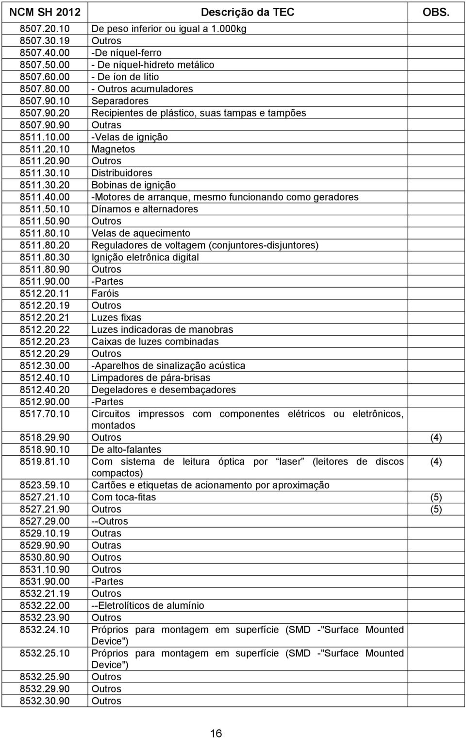 20.90 Outros 8511.30.10 Distribuidores 8511.30.20 Bobinas de ignição 8511.40.00 -Motores de arranque, mesmo funcionando como geradores 8511.50.10 Dínamos e alternadores 8511.50.90 Outros 8511.80.