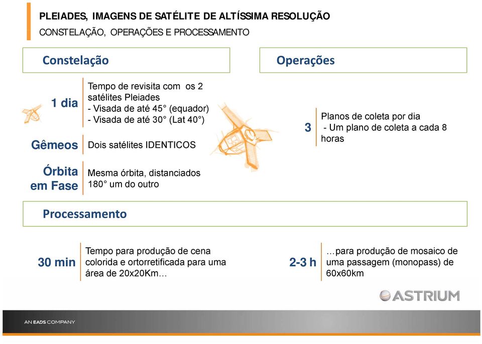 coleta a cada 8 horas Órbita em Fase Mesma órbita, distanciados 180 um do outro Processamento 30 min Tempo para produção de