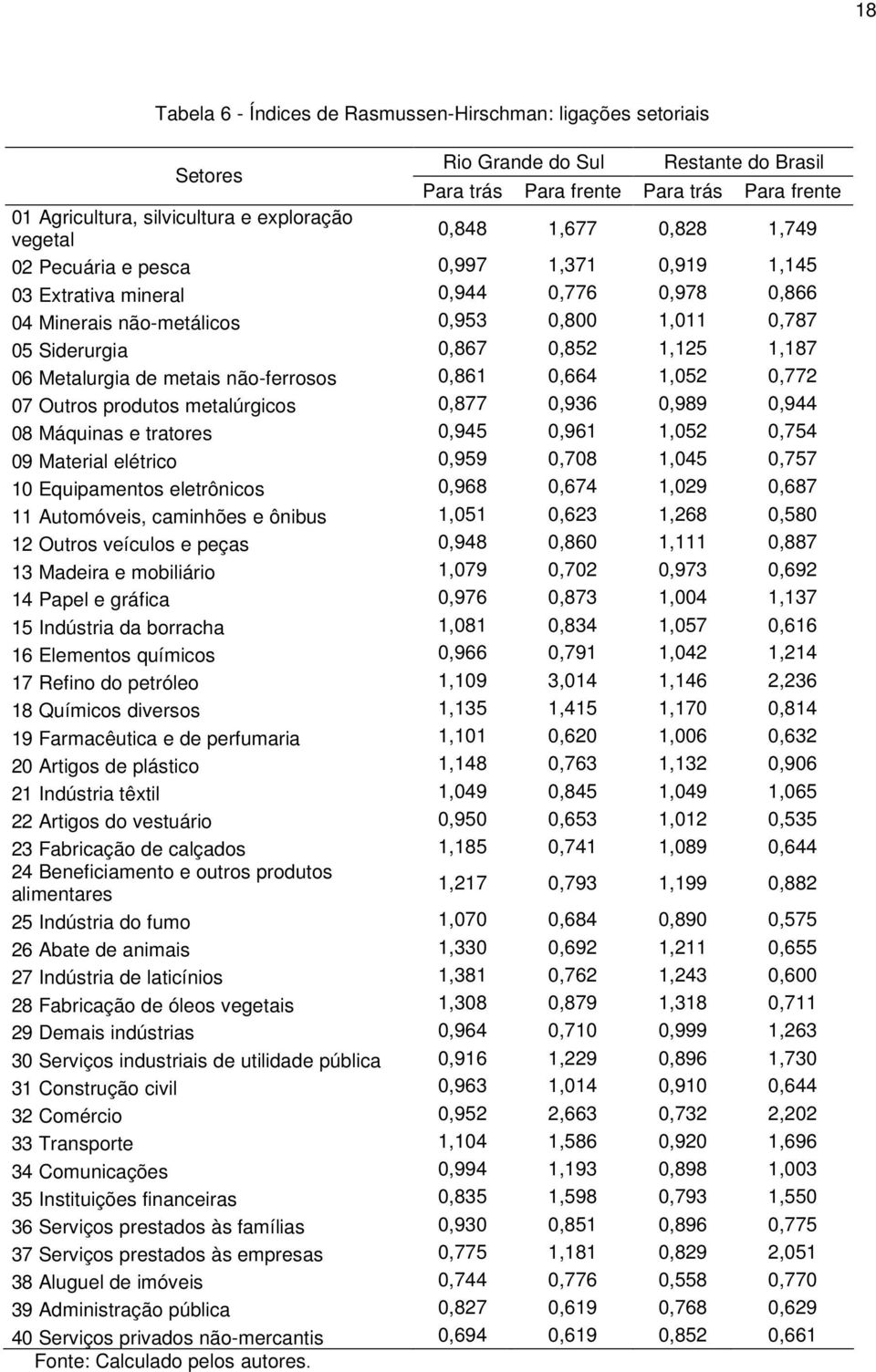 1,125 1,187 06 Metalurgia de metais não-ferrosos 0,861 0,664 1,052 0,772 07 Outros produtos metalúrgicos 0,877 0,936 0,989 0,944 08 Máquinas e tratores 0,945 0,961 1,052 0,754 09 Material elétrico