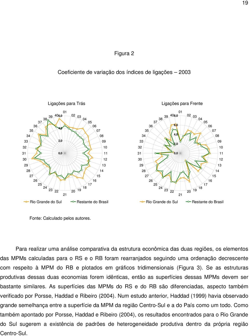 Restante do Brasil Rio Grande do Sul Restante do Brasil Fonte: Calculado pelos autores.