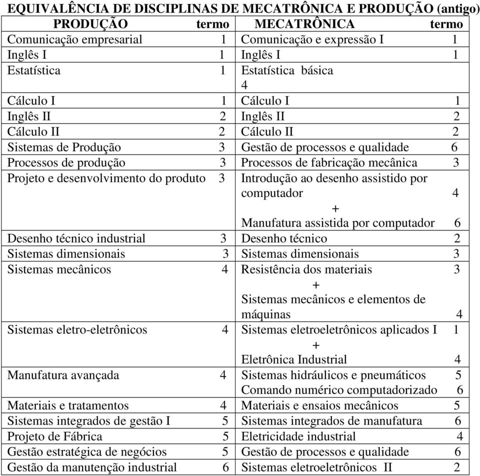 desenvolvimento do produto 3 Introdução ao desenho assistido por computador + Manufatura assistida por computador 6 Desenho técnico industrial 3 Desenho técnico Sistemas dimensionais 3 Sistemas