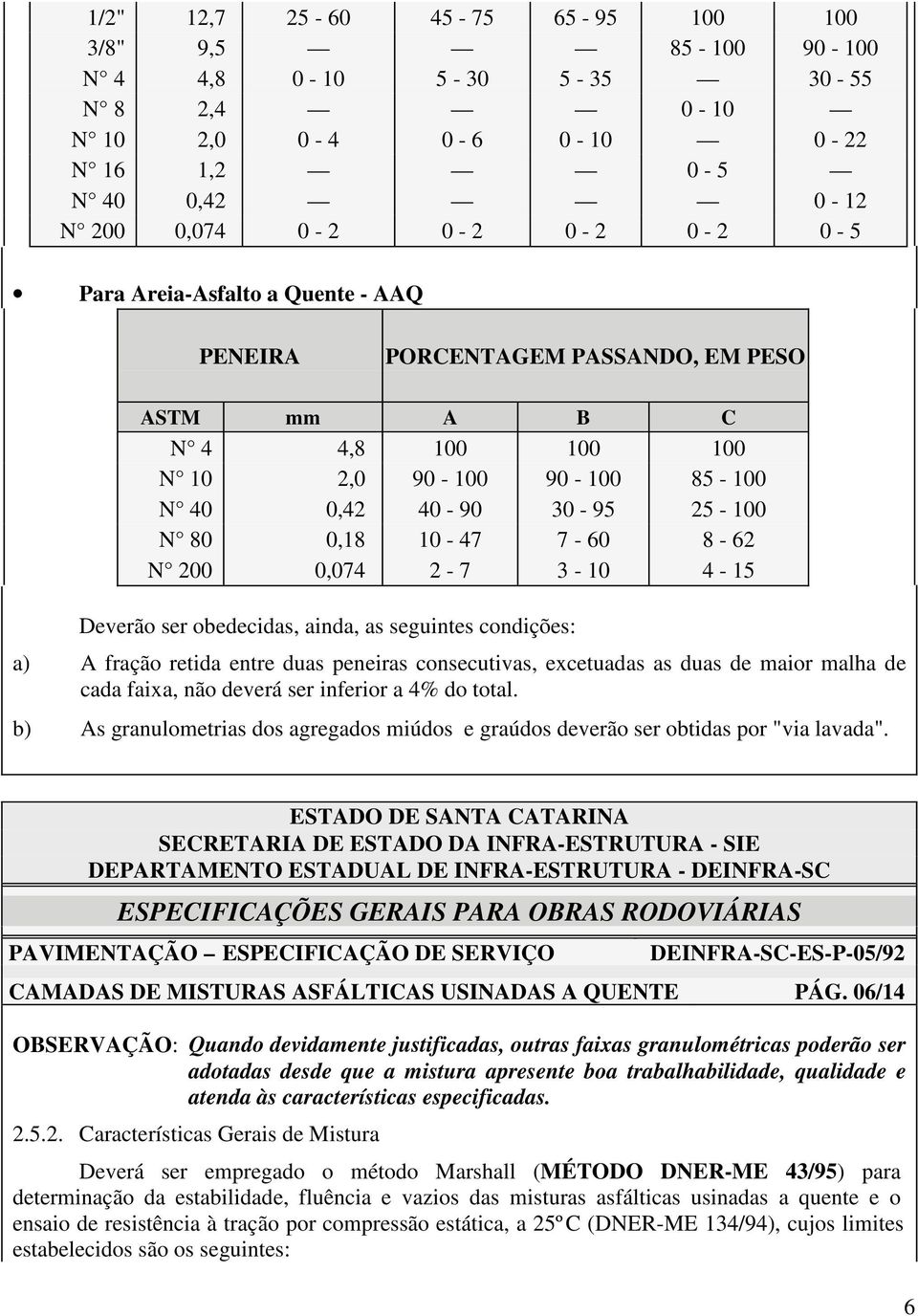 2-7 3-10 4-15 Deverão ser obedecidas, ainda, as seguintes condições: a) A fração retida entre duas peneiras consecutivas, excetuadas as duas de maior malha de cada faixa, não deverá ser inferior a 4%