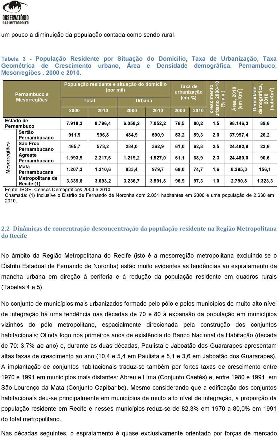 Pernambuco e Mesorregiões População residente e situação do domicílio (por mil) Total Urbana Taxa de urbanização (em %) 2000 2010 2000 2010 2000 2010 Estado de Pernambuco 7.918,3 8.796,4 6.058,2 7.