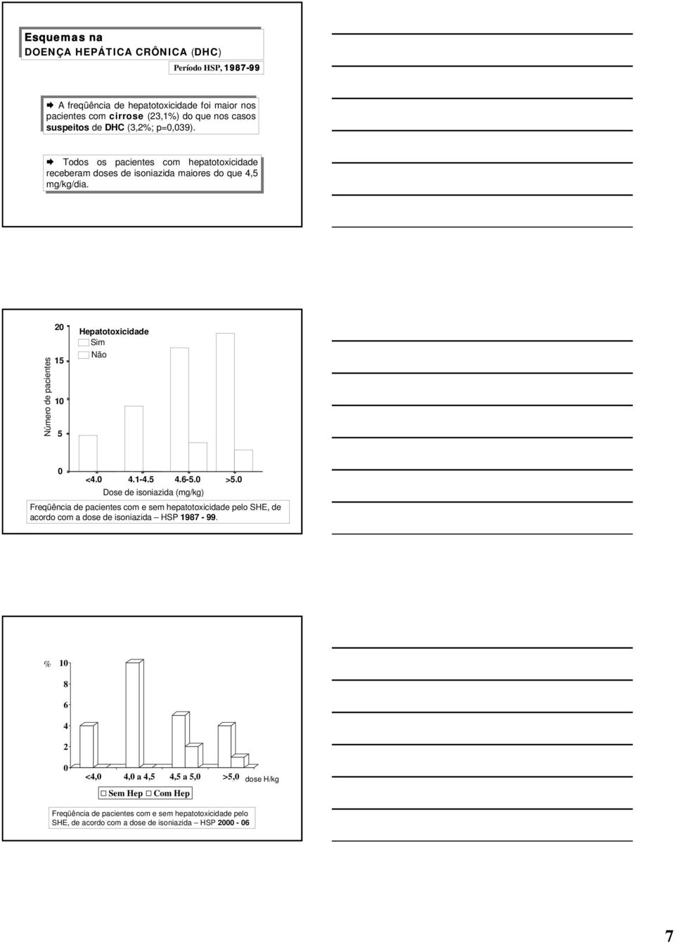 2 15 Hepatotoxicidade Sim Não 1 5 <4. 4.1-4.5 4.6-5. Dose de isoniazida (mg/kg) >5.