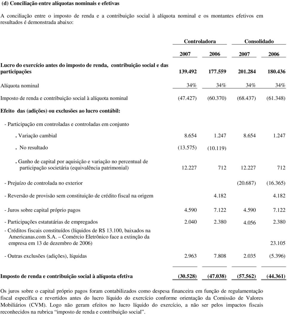 436 Alíquota nominal 34% 34% 34% 34% Imposto de renda e contribuição social à alíquota nominal (47.427) (60.370) (68.437) (61.