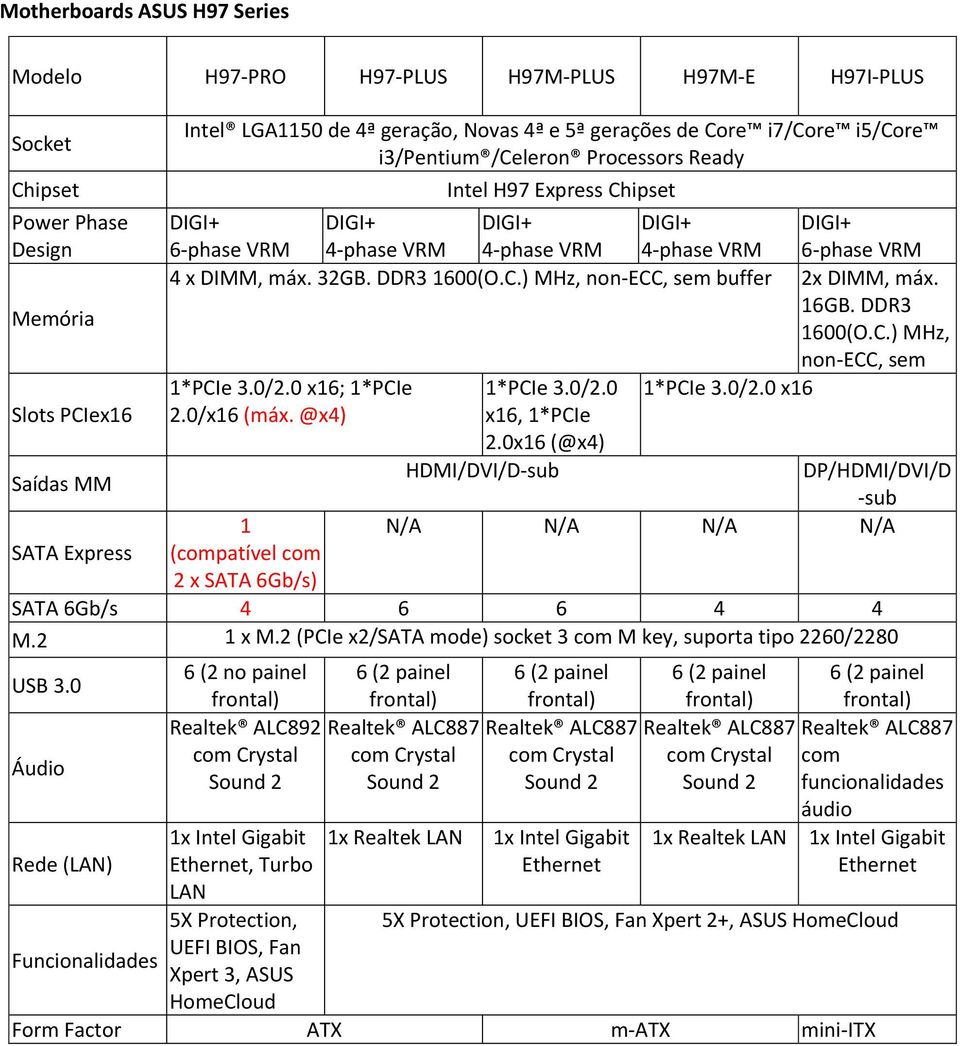 0/x6 (máx. x6, *PCIe 2.0x6 ( HDMI/DVI/D-sub DP/HDMI/DVI/D -sub N/A N/A N/A N/A (compatível com SATA 6Gb/s 4 6 6 4 4 M.2 x M.2 (PCIe x2/sata mode) socket 3 com M key, suporta tipo 2260/2280 USB 3.