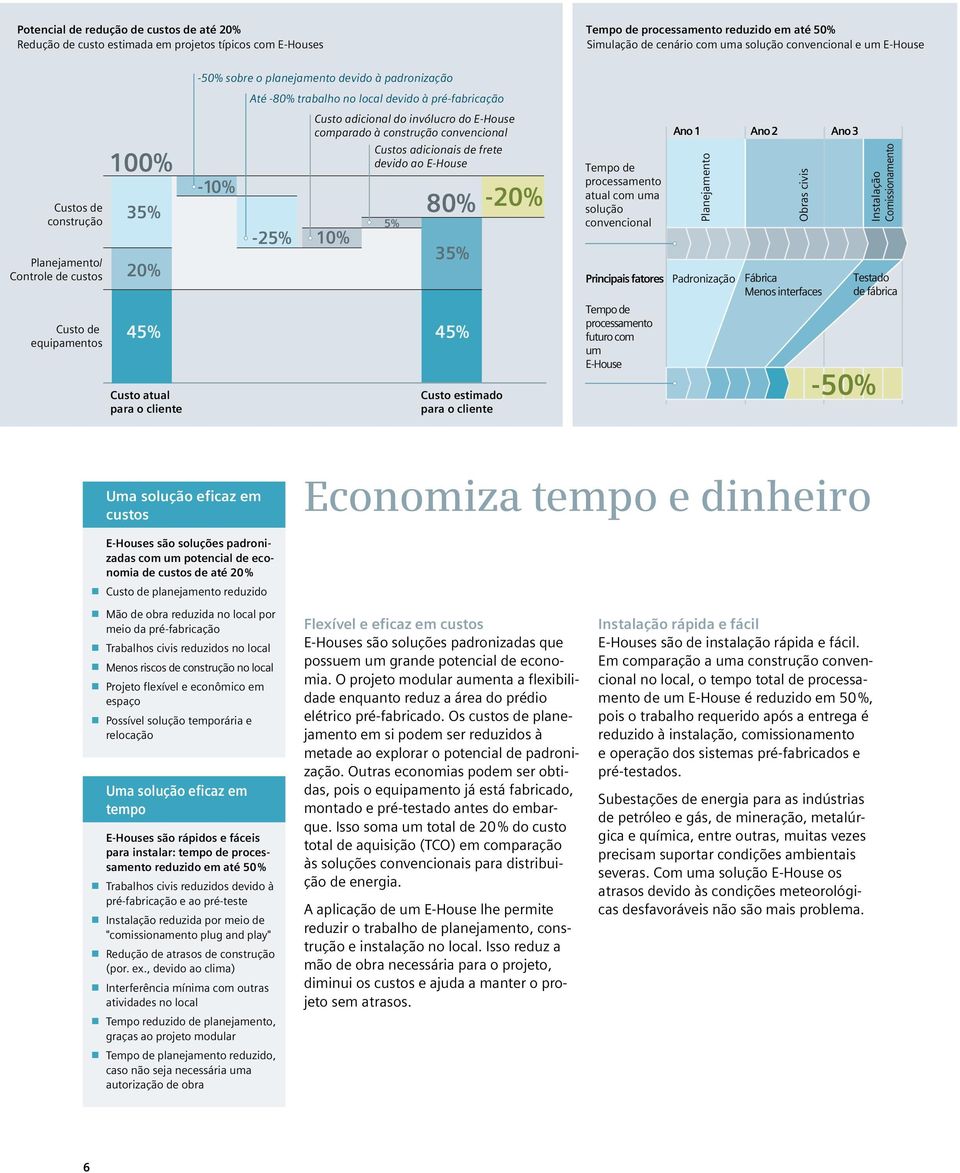 Custo atual para o cliente -10% -25% Custo adicional do invólucro do E-House comparado à construção convencional Custos adicionais de frete devido ao E-House 10% 5% 80% 35% 45% 45% Custo estimado