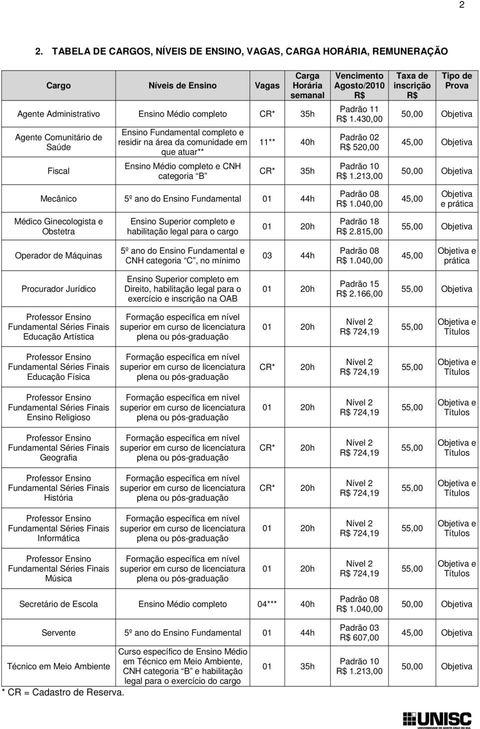 430,00 Padrão 02 R$ 520,00 Padrão 10 R$ 1.213,00 Taxa de inscrição R$ Tipo de Prova 50,00 Objetiva 45,00 Objetiva 50,00 Objetiva Mecânico 5º ano do Ensino Fundamental 01 44h Padrão 08 R$ 1.