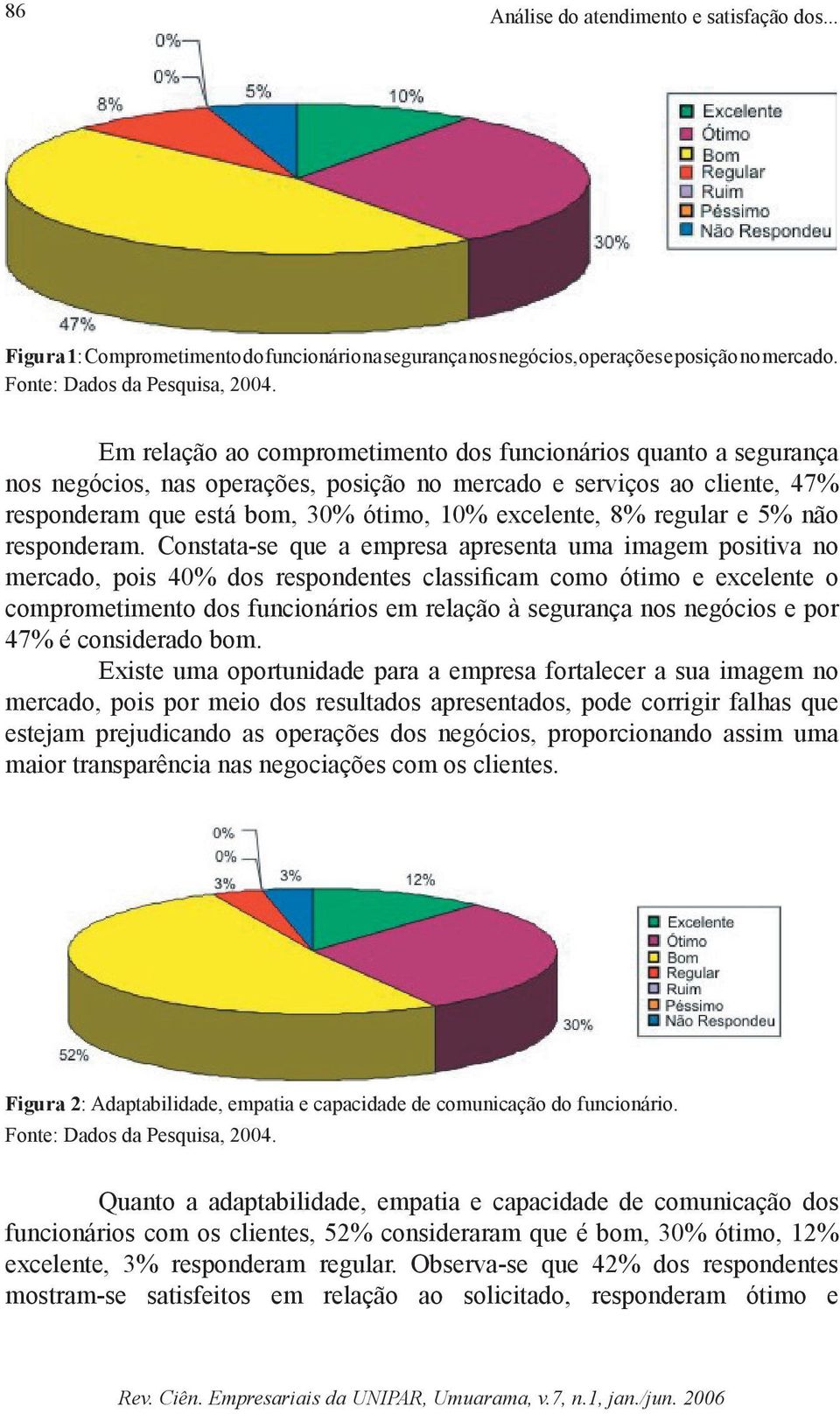 regular e 5% não responderam.