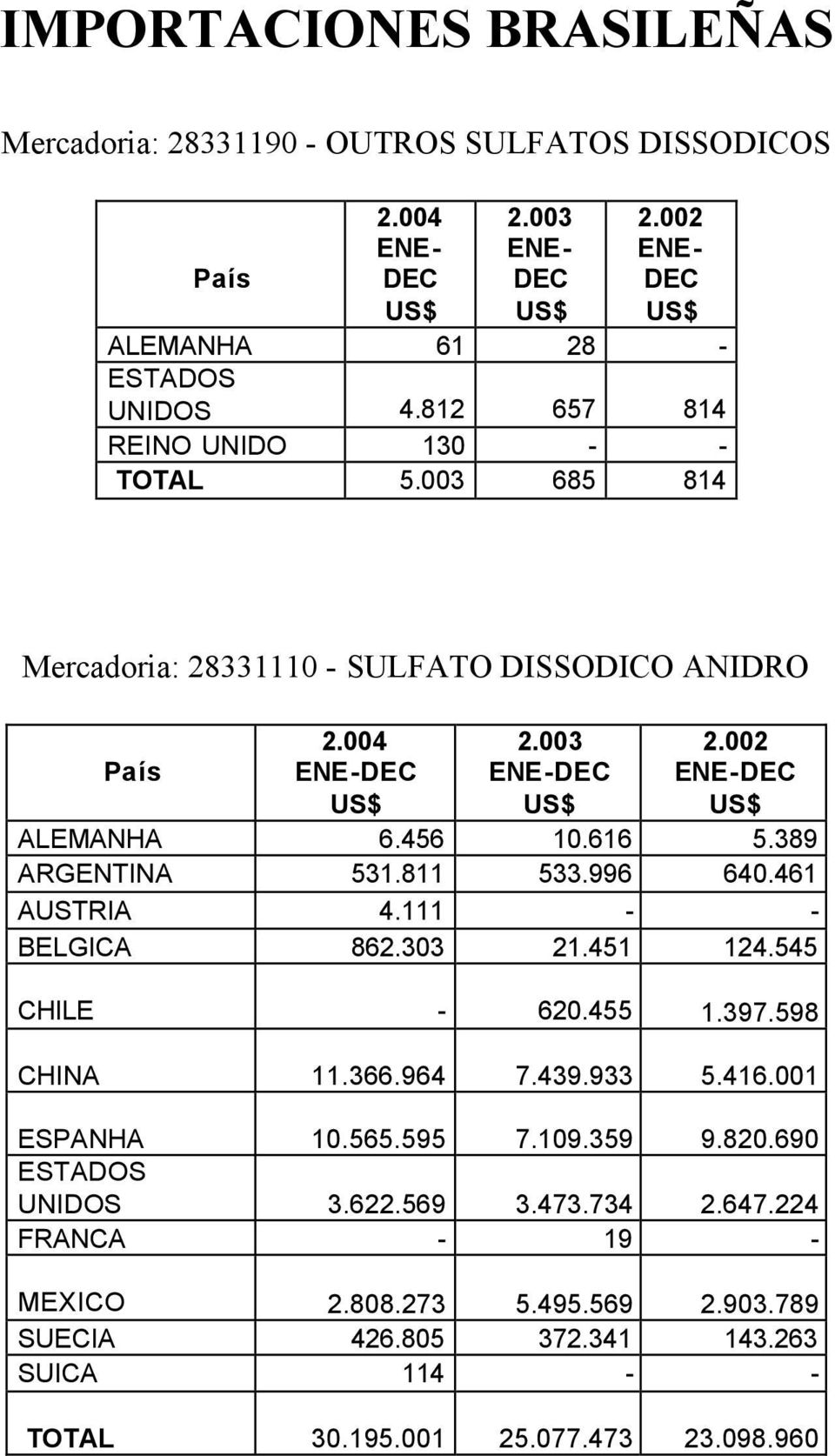 389 ARGENTINA 531.811 533.996 640.461 AUSTRIA 4.111 - - BELGICA 862.303 21.451 124.545 CHILE - 620.455 1.397.598 CHINA 11.366.964 7.439.933 5.416.001 ESPANHA 10.565.595 7.109.