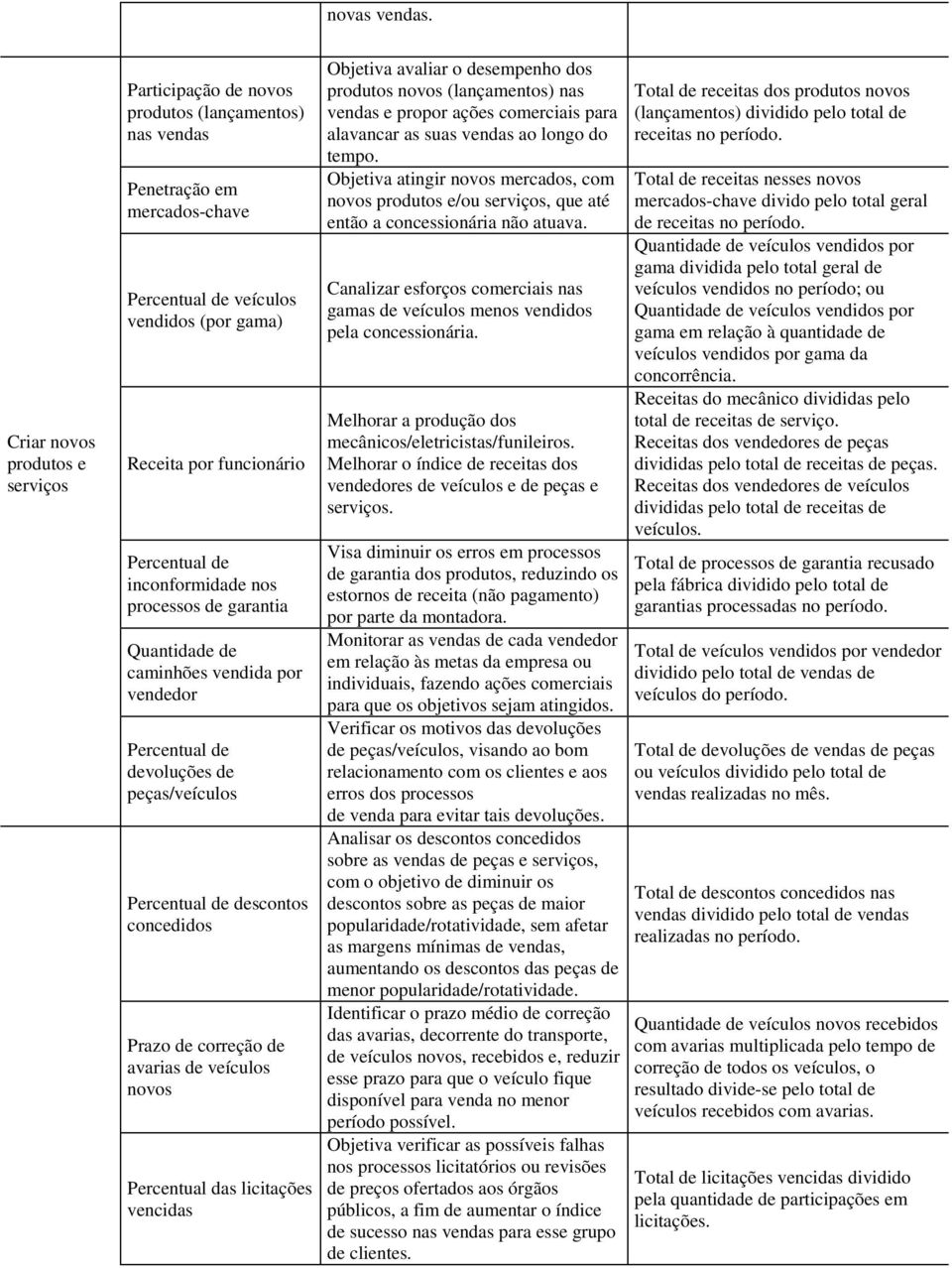 inconformidade nos processos de garantia Quantidade de caminhões vendida por vendedor Percentual de devoluções de peças/veículos Percentual de descontos concedidos Prazo de correção de avarias de