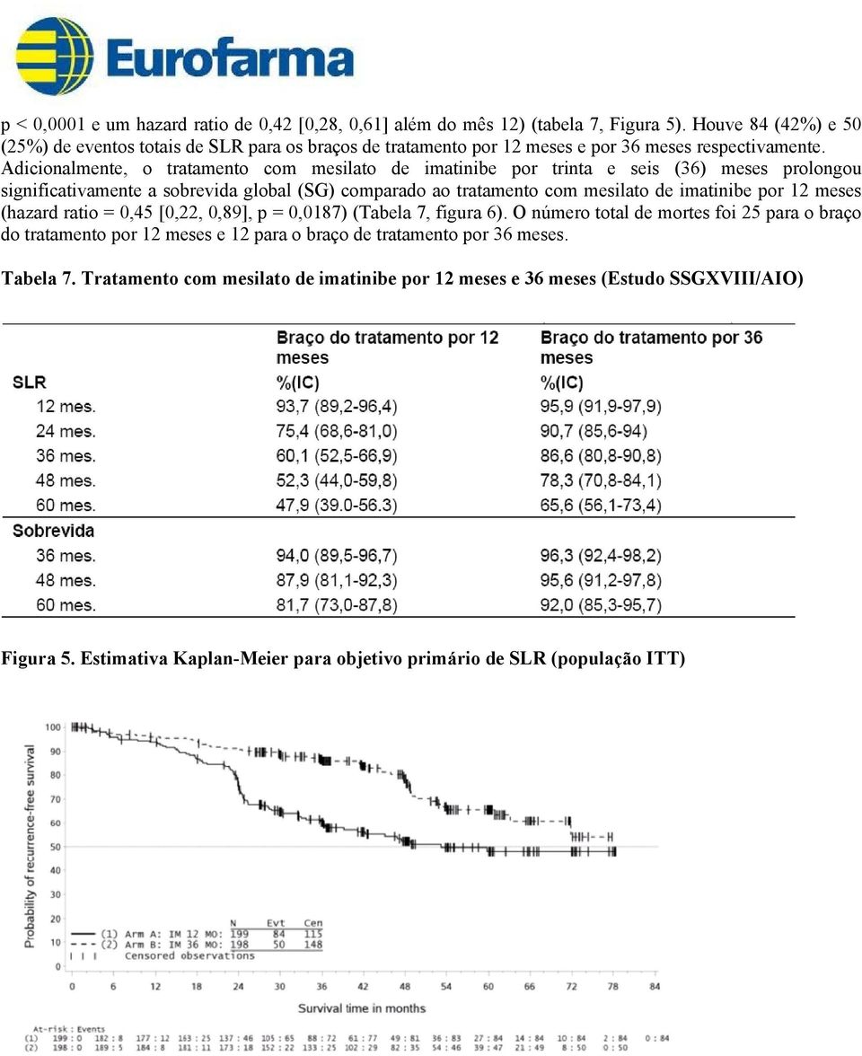 Adicionalmente, o tratamento com mesilato de imatinibe por trinta e seis (36) meses prolongou significativamente a sobrevida global (SG) comparado ao tratamento com mesilato de imatinibe por