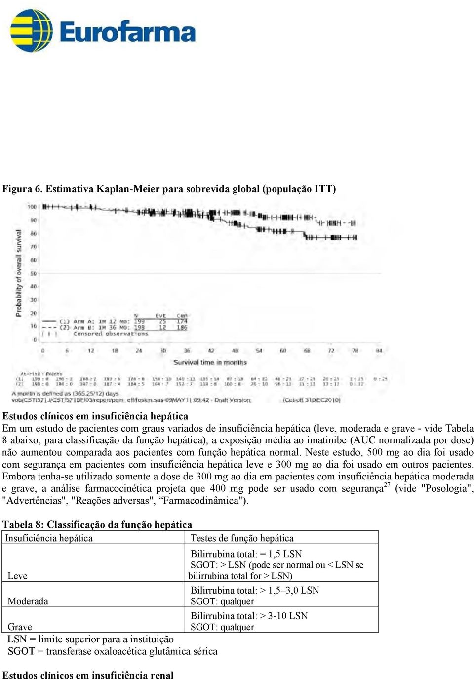 - vide Tabela 8 abaixo, para classificação da função hepática), a exposição média ao imatinibe (AUC normalizada por dose) não aumentou comparada aos pacientes com função hepática normal.