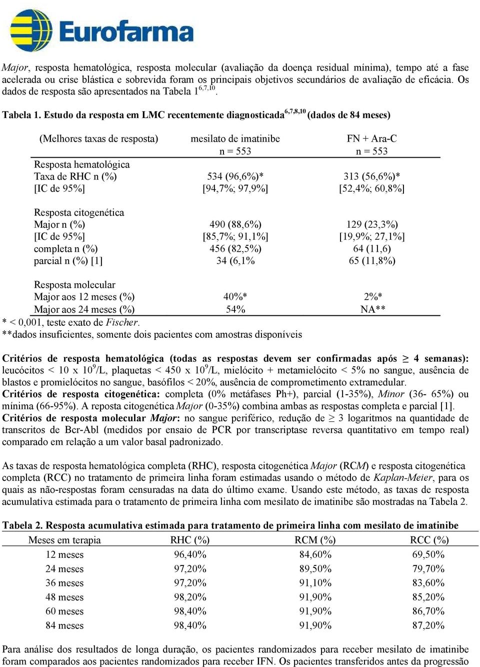 Estudo da resposta em LMC recentemente diagnosticada (dados de 84 meses) (Melhores taxas de resposta) mesilato de imatinibe FN + Ara-C n = 553 n = 553 Resposta hematológica Taxa de RHC n (%) 534