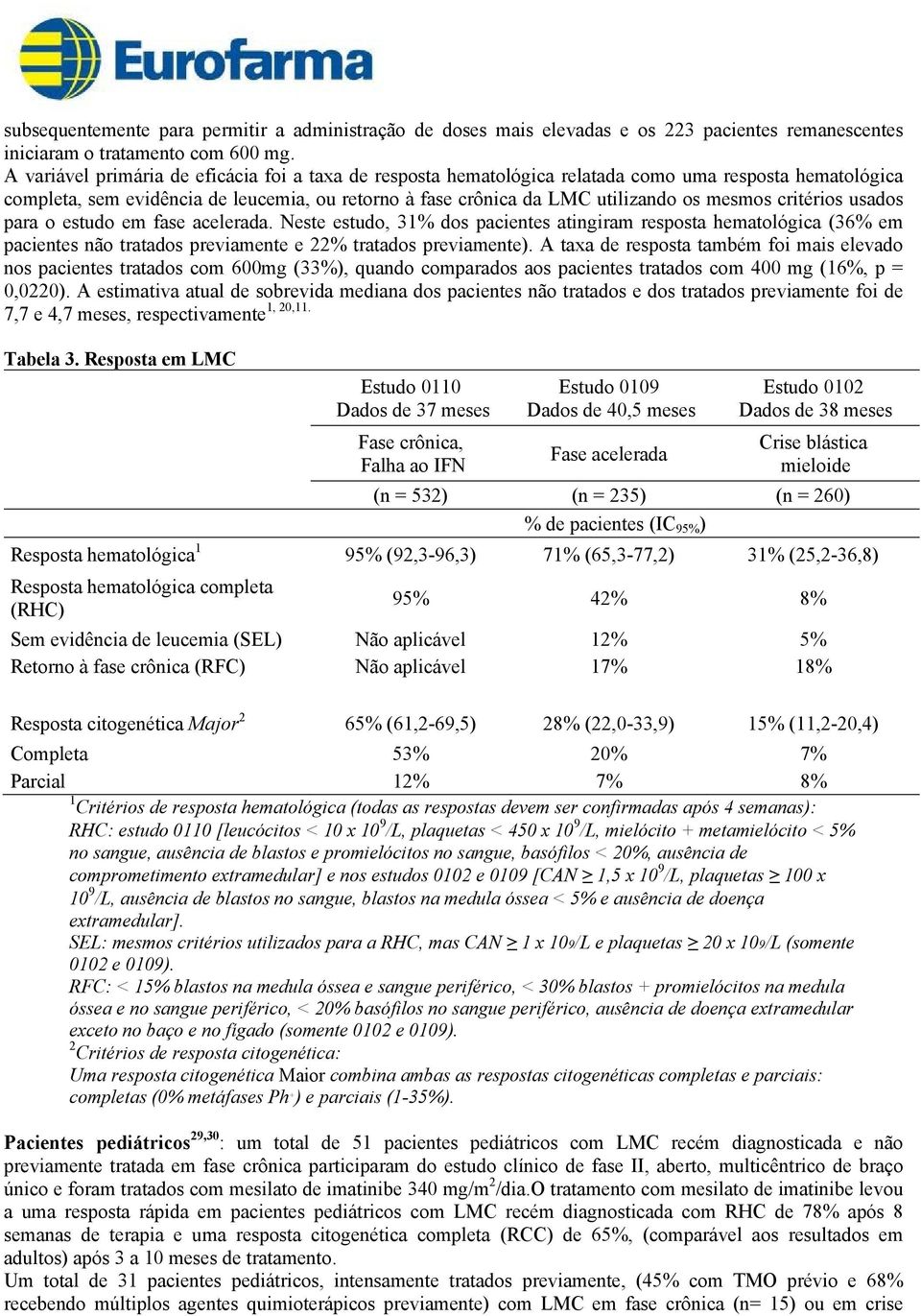 critérios usados para o estudo em fase acelerada. Neste estudo, 31% dos pacientes atingiram resposta hematológica (36% em pacientes não tratados previamente e 22% tratados previamente).